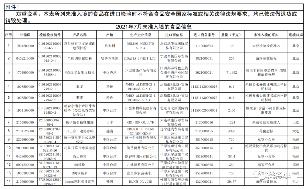 海關(guān)總署：2021年7月全國未準(zhǔn)入境食品化妝品信息