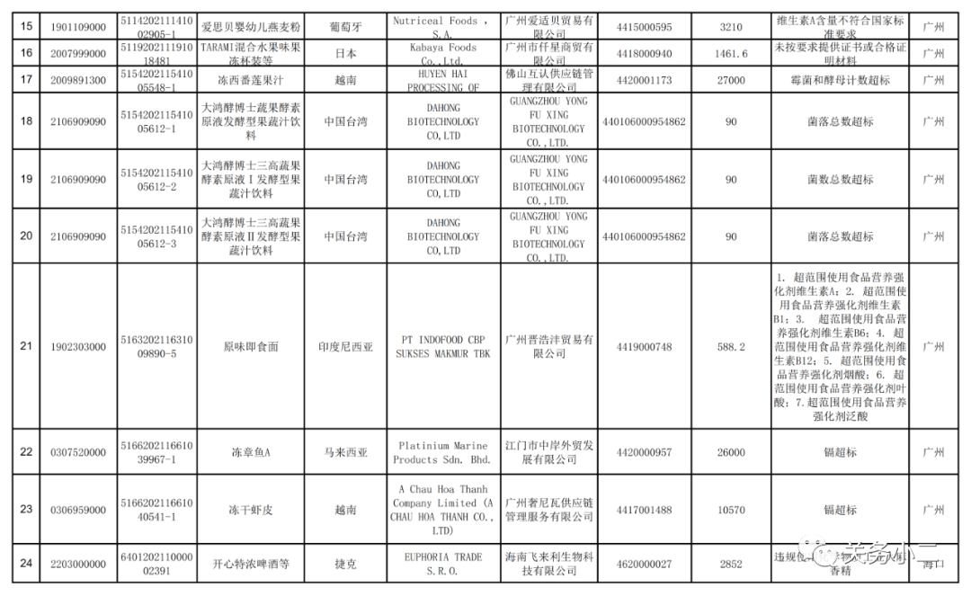 海關(guān)總署：2021年7月全國未準(zhǔn)入境食品化妝品信息