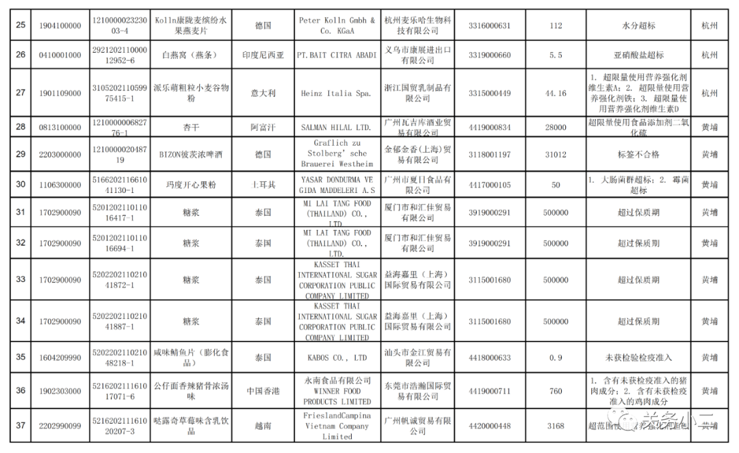 海關(guān)總署：2021年7月全國未準(zhǔn)入境食品化妝品信息