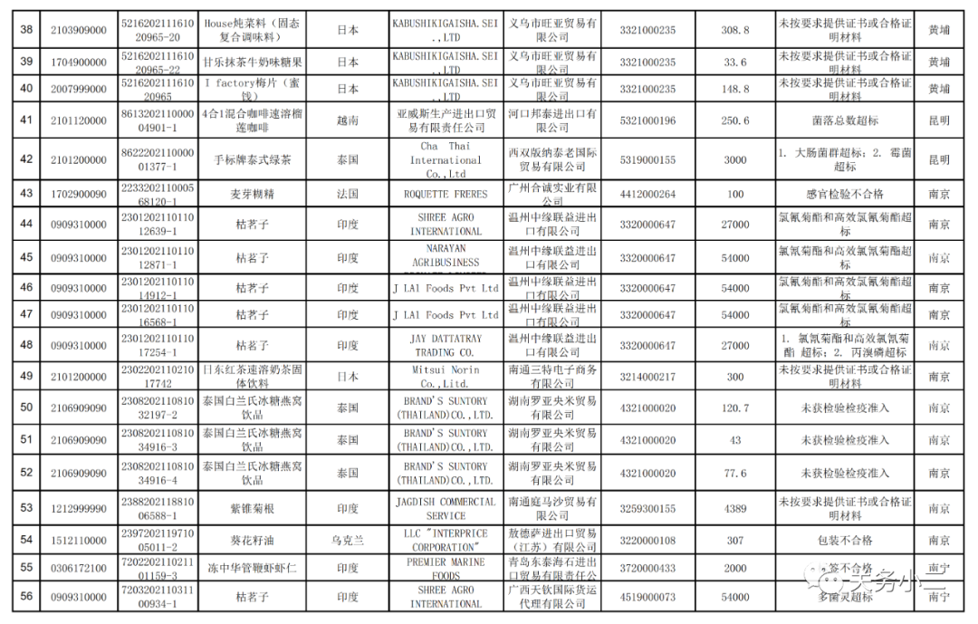 海關(guān)總署：2021年7月全國未準(zhǔn)入境食品化妝品信息