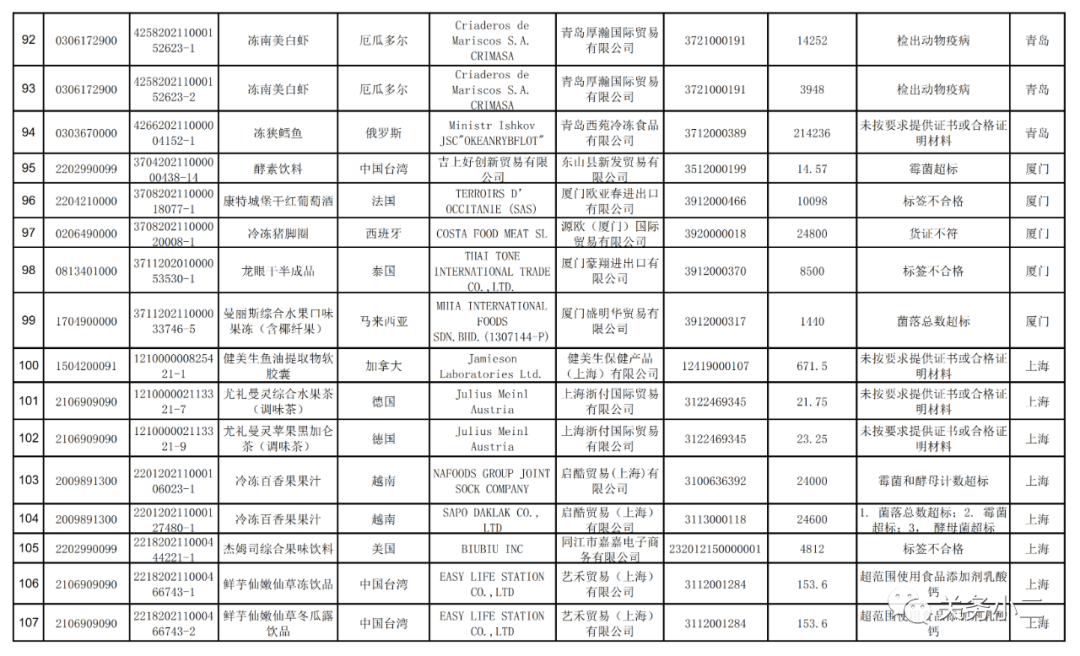 海關(guān)總署：2021年7月全國未準(zhǔn)入境食品化妝品信息