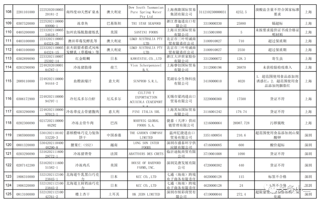海關(guān)總署：2021年7月全國未準(zhǔn)入境食品化妝品信息