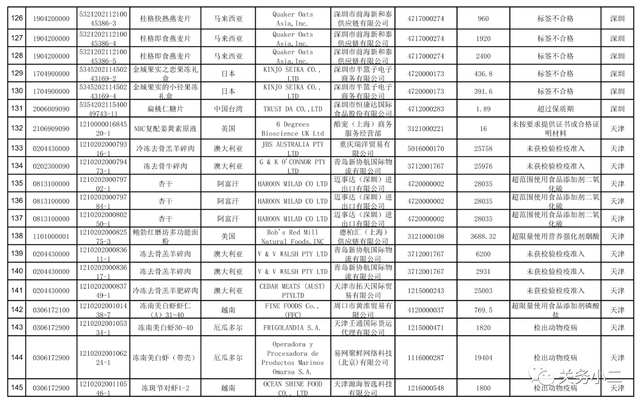 海關(guān)總署：2021年7月全國未準(zhǔn)入境食品化妝品信息