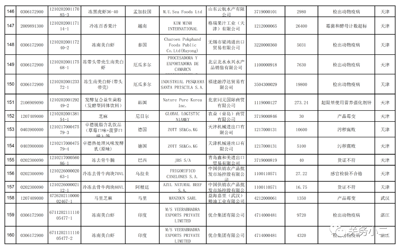 海關(guān)總署：2021年7月全國未準(zhǔn)入境食品化妝品信息