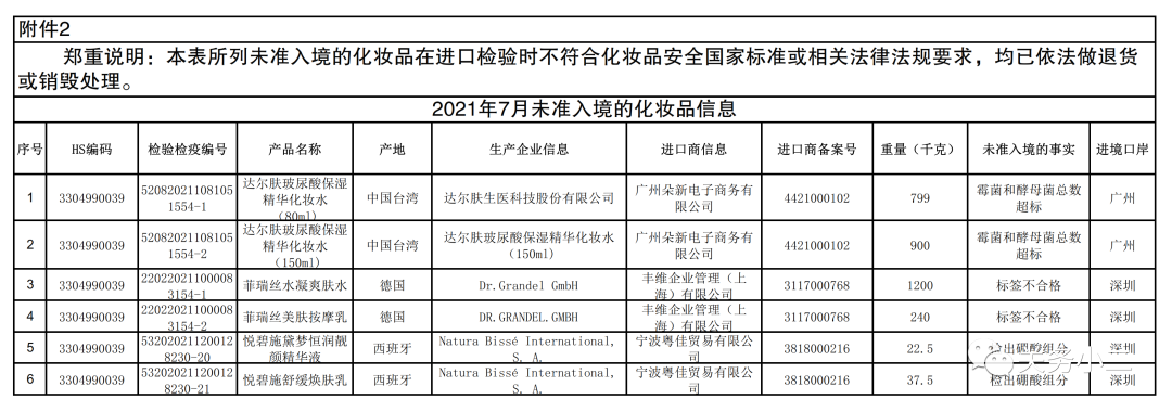 海關(guān)總署:2021年7月全國未準(zhǔn)入境食品化妝品信息