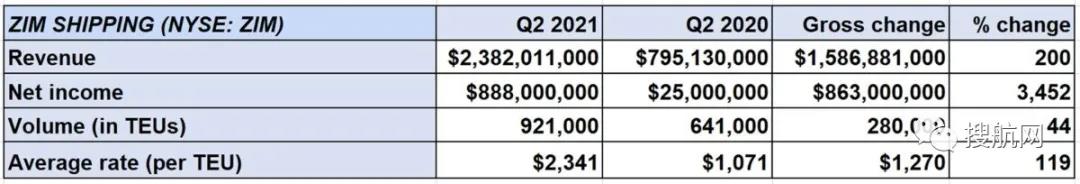 以星航運第二季度凈收入增長34倍！貨運量同比增長44%