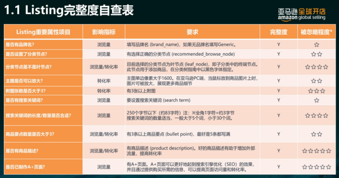 亞馬遜每天多少流量被廢棄？Listing圖片這樣優(yōu)化才有用