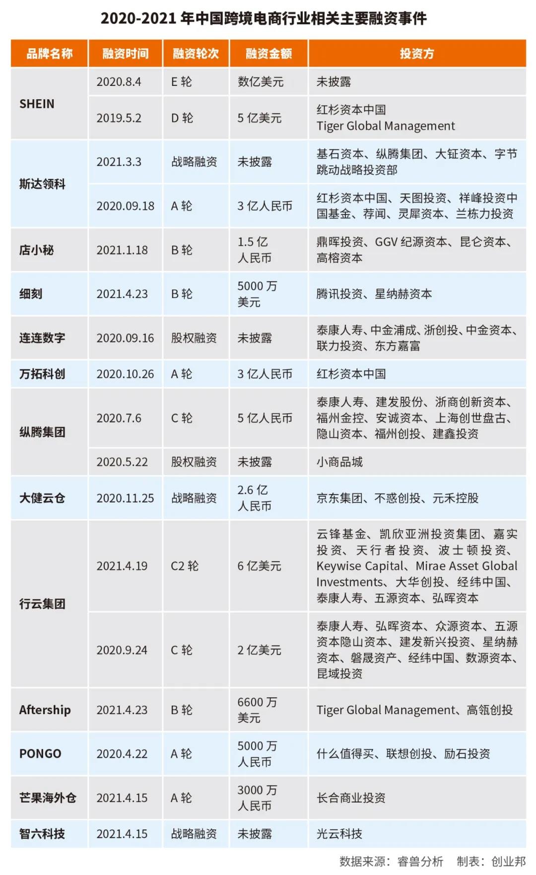 又一好消息！字節(jié)跳動再入股跨境電商賽道！