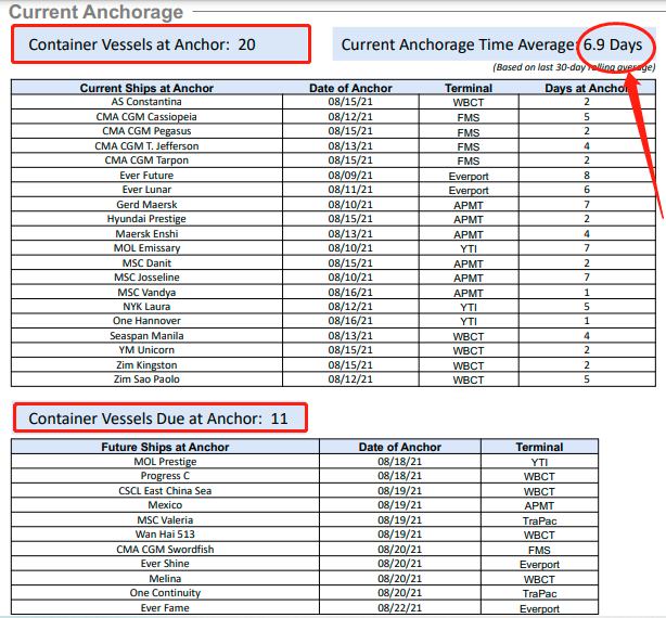 央視再曝光：擁堵再次加??！全球海運系統(tǒng)或面臨65年以來最大的危機