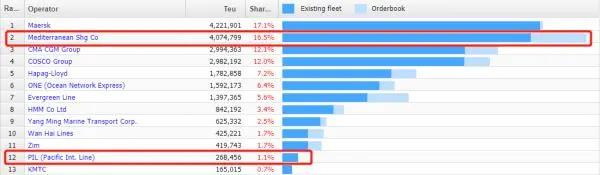過(guò)去一年里，MSC買下了1.5個(gè)太平船務(wù)……