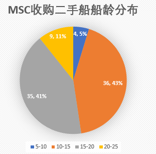 過(guò)去一年里，MSC買下了1.5個(gè)太平船務(wù)……