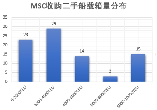 過(guò)去一年里，MSC買下了1.5個(gè)太平船務(wù)……