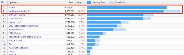 過(guò)去一年里，MSC買下了1.5個(gè)太平船務(wù)……