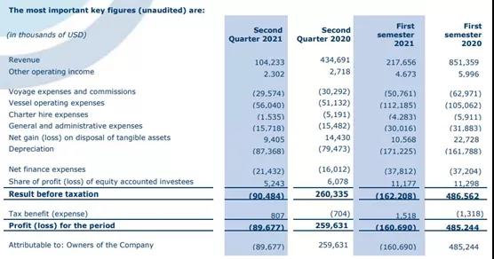 Euronav二季度虧損再加劇，達(dá)8968萬(wàn)美元 
