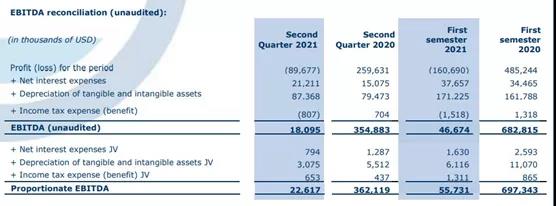 Euronav二季度虧損再加劇，達(dá)8968萬(wàn)美元 