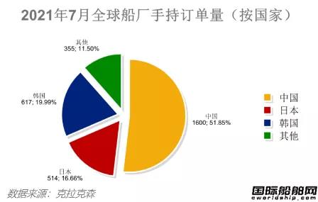 船價(jià)持續(xù)上漲！最新全球造船業(yè)月報(bào)出爐