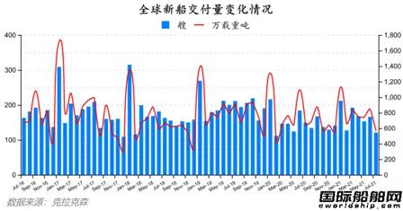 船價(jià)持續(xù)上漲！最新全球造船業(yè)月報(bào)出爐