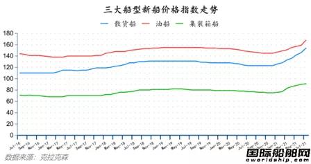 船價(jià)持續(xù)上漲！最新全球造船業(yè)月報(bào)出爐