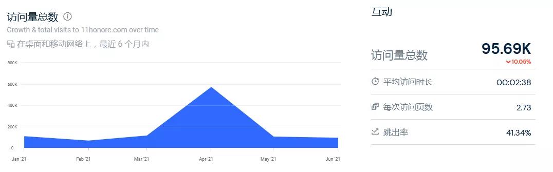 「SHEIN」也入局的大碼服裝市場：850億美金規(guī)模，頭部品牌只有4%滲透率