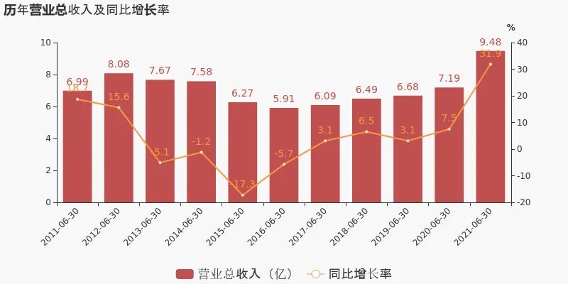 連云港（601008）上半年凈利潤同比暴漲711.70%