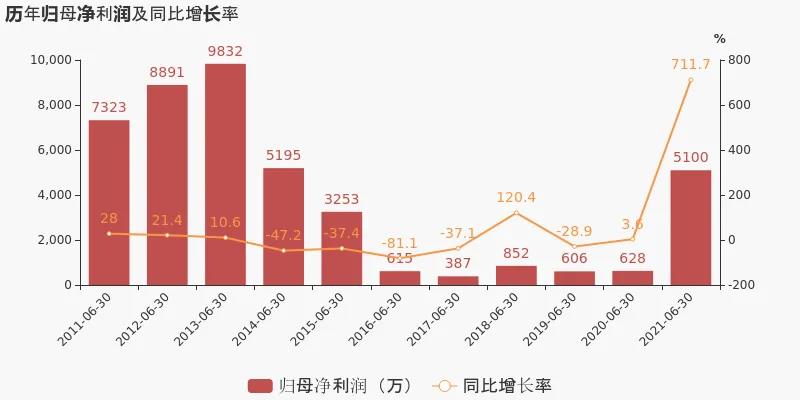 連云港（601008）上半年凈利潤同比暴漲711.70%