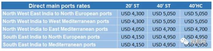 運(yùn)費(fèi)上調(diào)9月起生效！達(dá)飛和地中海宣布新費(fèi)率