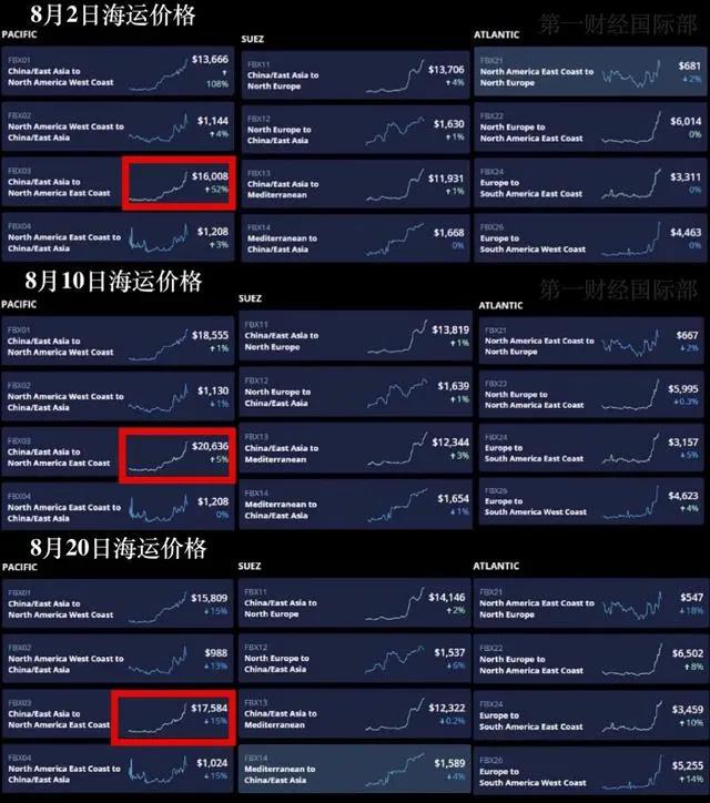 集裝箱航運(yùn)業(yè)利潤(rùn)直追科技巨頭！運(yùn)費(fèi)飆漲令美國(guó)國(guó)會(huì)、白宮爭(zhēng)相出手