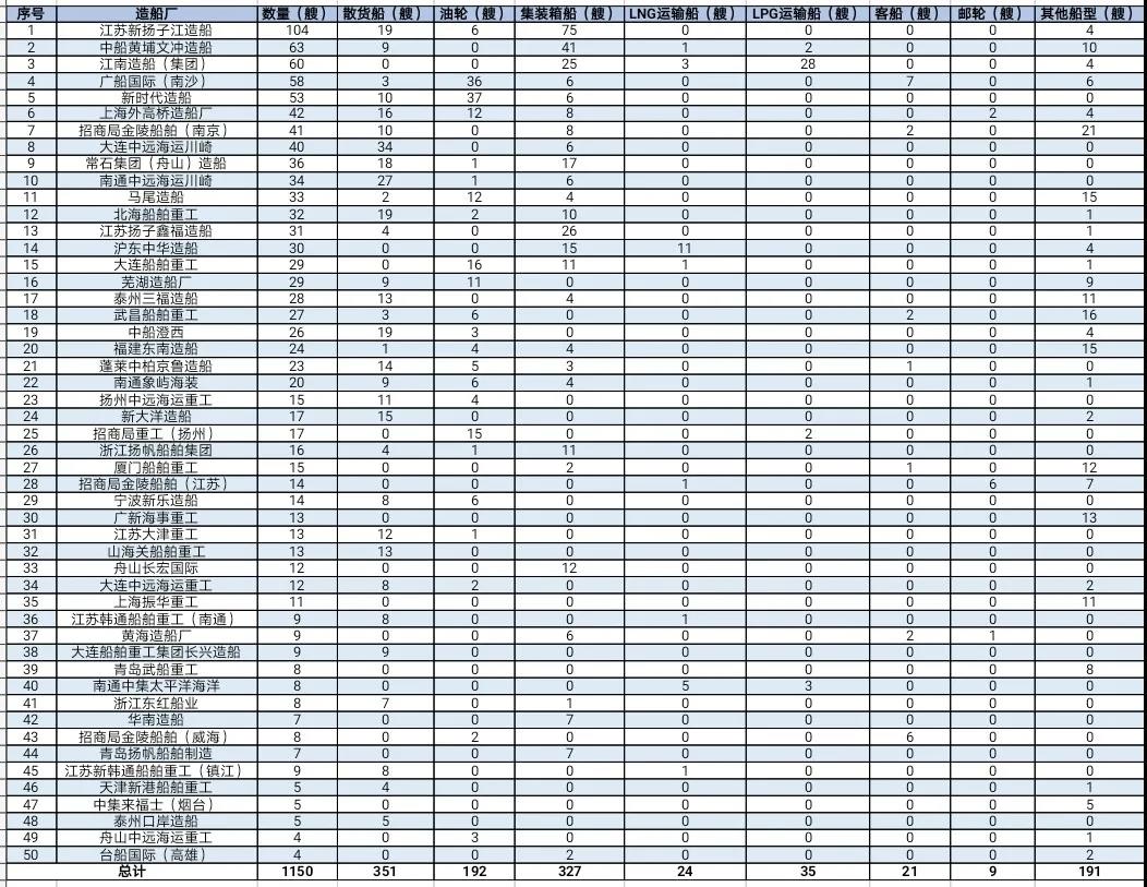 2021年上半年中國Top 50造船廠發(fā)布