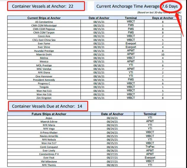 洛杉磯/長灘港擁堵加劇，船公司運力投放重返奧克蘭、塔科馬