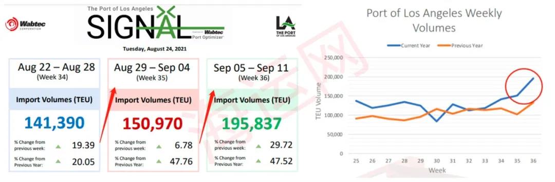 洛杉磯/長灘港擁堵加劇，船公司運力投放重返奧克蘭、塔科馬