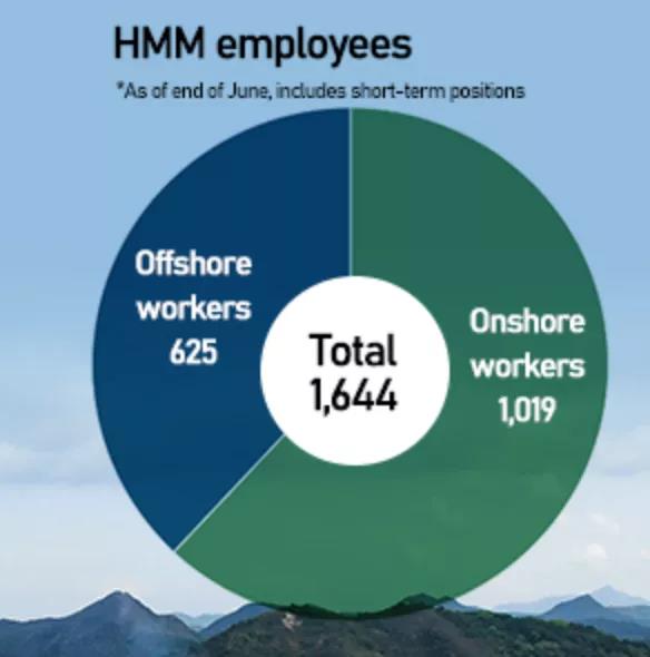 317名HMM海員剛集體辭職，就向MSC投簡歷！HMM工會罷工延期