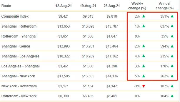 創(chuàng)紀(jì)錄！超過40艘集裝箱船在洛杉磯和長灘外等待泊位