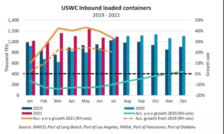 41艘！美西港口擁堵又創(chuàng)新紀(jì)錄，芝加哥奧黑爾機(jī)場(chǎng)貨物積壓長(zhǎng)達(dá)六周！
