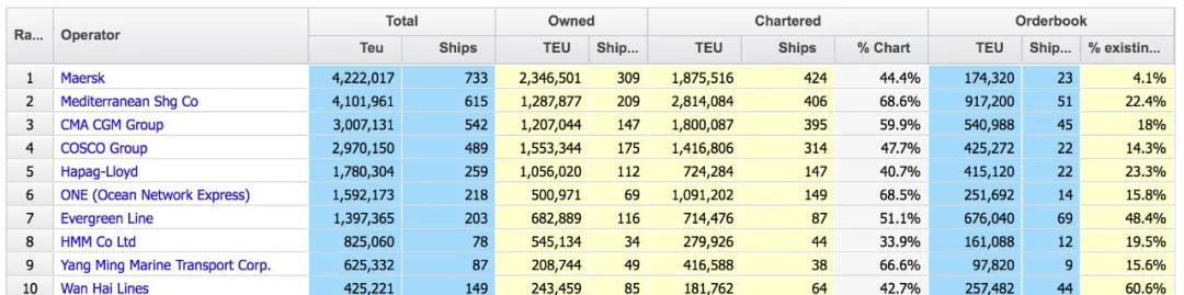 再買(mǎi)4艘二手船，MSC一年增加103艘集裝箱船