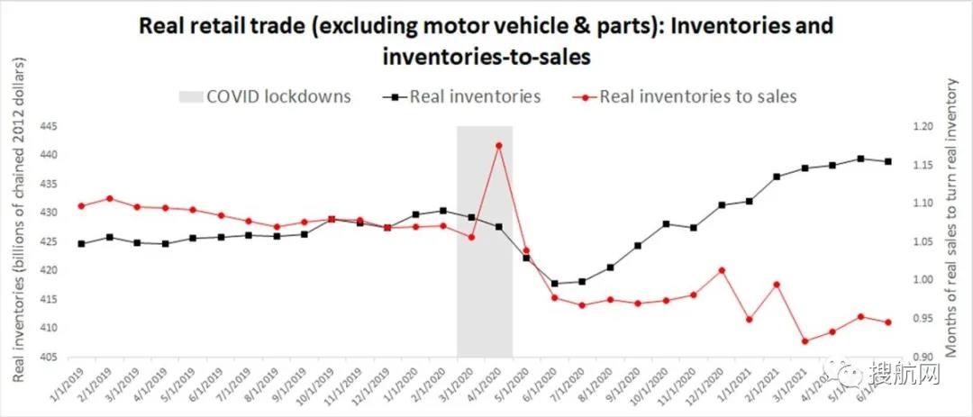 零售商品庫存補充速度跟不上銷售速度，極度擁擠的美國港口進口仍未見頂