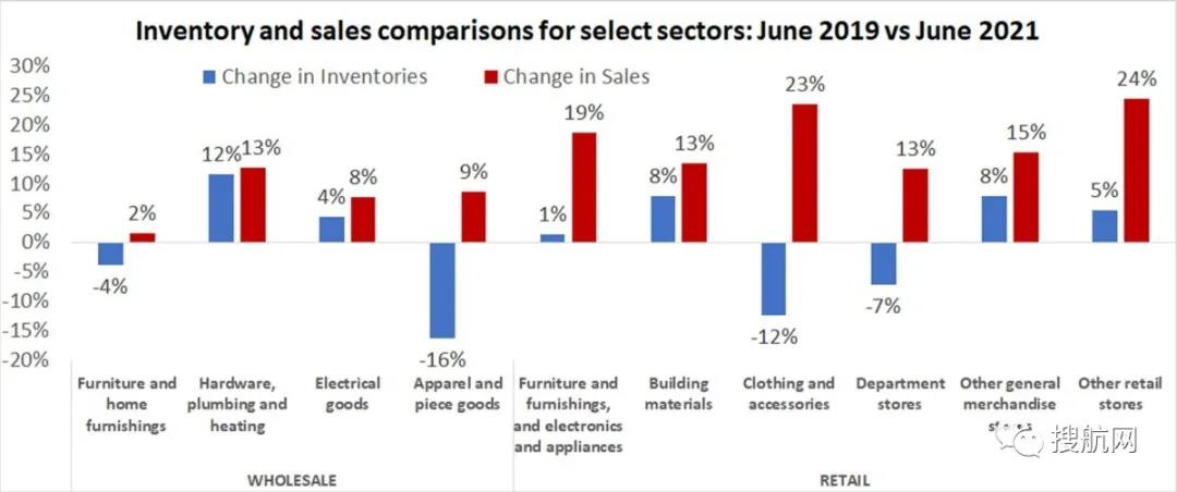 零售商品庫存補充速度跟不上銷售速度，極度擁擠的美國港口進口仍未見頂