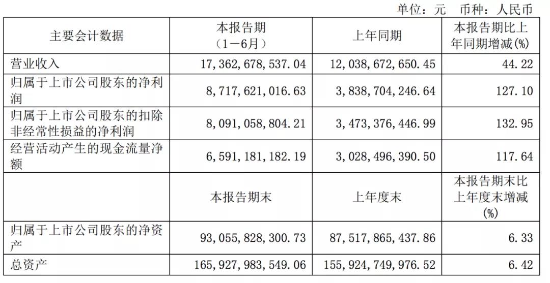 上港集團上半年凈利87.18億元，貨物、集裝箱吞吐量均大幅增長