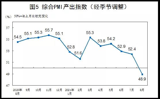 中美運費暴漲500%，運費貴過商品！中國新出口訂單連續(xù)下降...