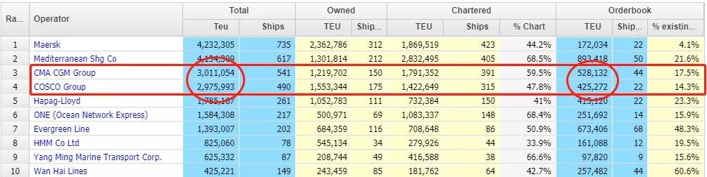 中遠?？匕賰|元再簽10艘16000TEU集裝箱船大單