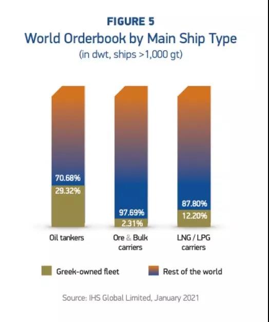 各種數(shù)據(jù)出爐了！希臘仍是全球最大船東國(guó)