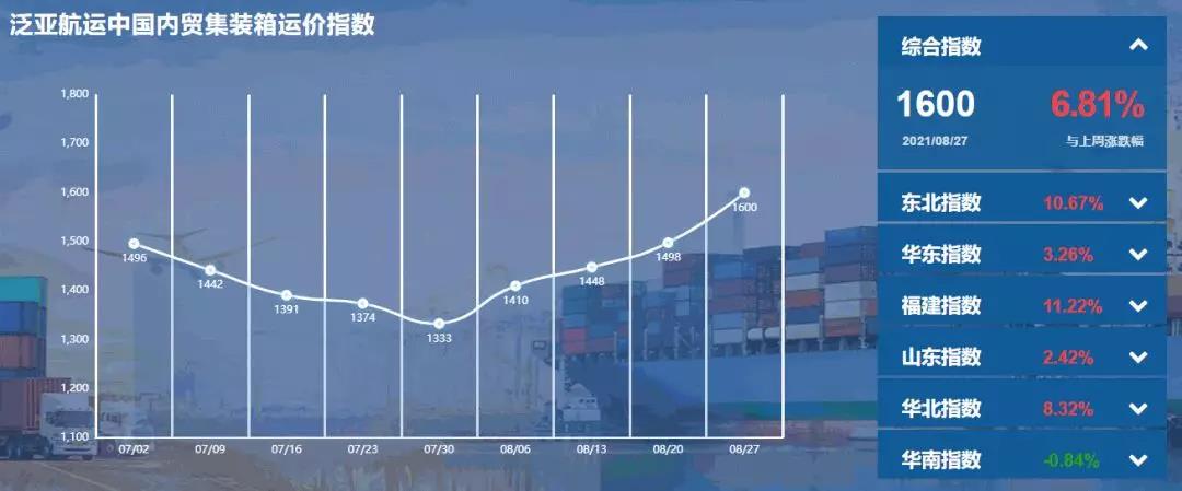 創(chuàng)近三年新高！泛亞航運中國內(nèi)貿(mào)集裝箱運價指數(shù)（PDCI）