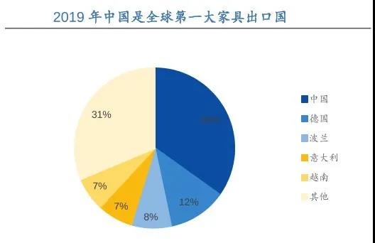 出口暴增45%！德媒：中國(guó)取代波蘭，成為德國(guó)第一大家具原產(chǎn)國(guó)