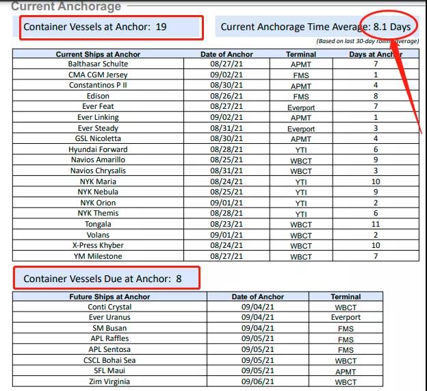 美國大貨代開始征收擁堵附加費，今日起對深圳征收始發(fā)地擁堵附加費