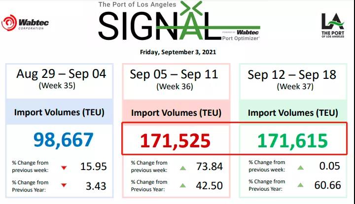 美國大貨代開始征收擁堵附加費，今日起對深圳征收始發(fā)地擁堵附加費