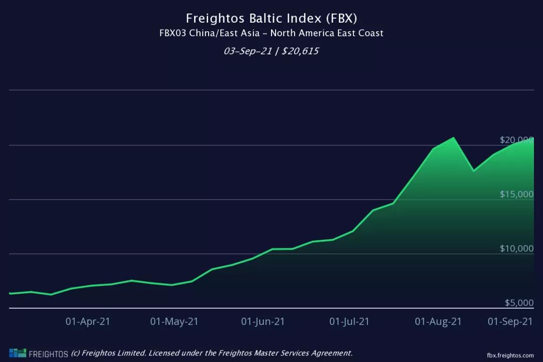 集裝箱運價&ldquo;正確&rdquo;的價格應該是多少？