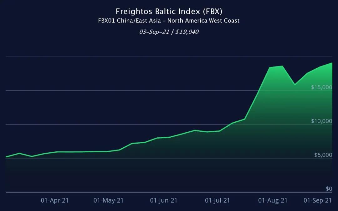 集裝箱運價&ldquo;正確&rdquo;的價格應該是多少？