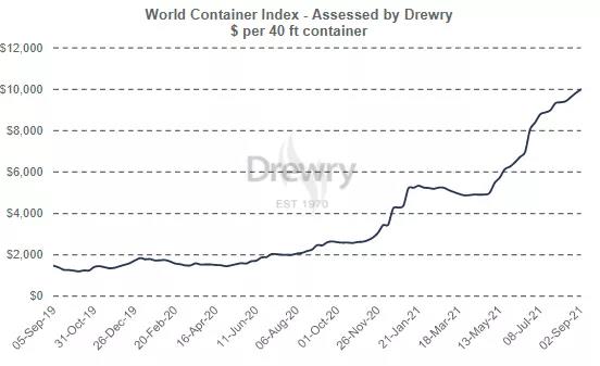 集裝箱運價&ldquo;正確&rdquo;的價格應該是多少？