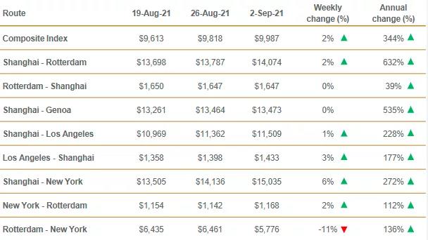 集裝箱運價&ldquo;正確&rdquo;的價格應該是多少？