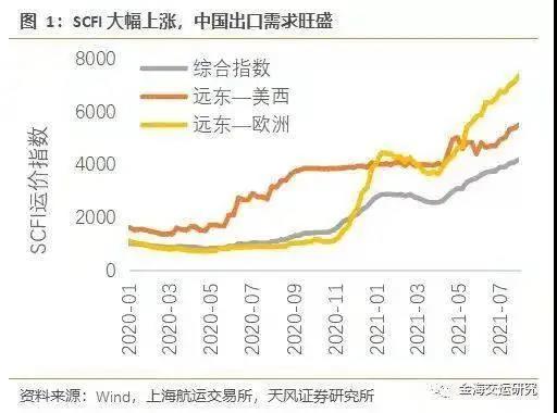 中美物流困局：一個缺箱，一個暴箱