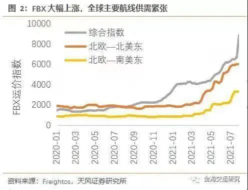 中美物流困局：一個缺箱，一個暴箱